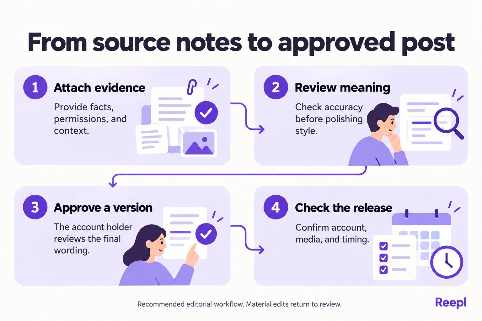 From source notes to approved post: Attach evidence: Provide facts, permissions, and context.; Review meaning: Check accuracy before polishing style.; Approve a version: The account holder reviews the final wording.; Check the release: Confirm account, media, and timing.