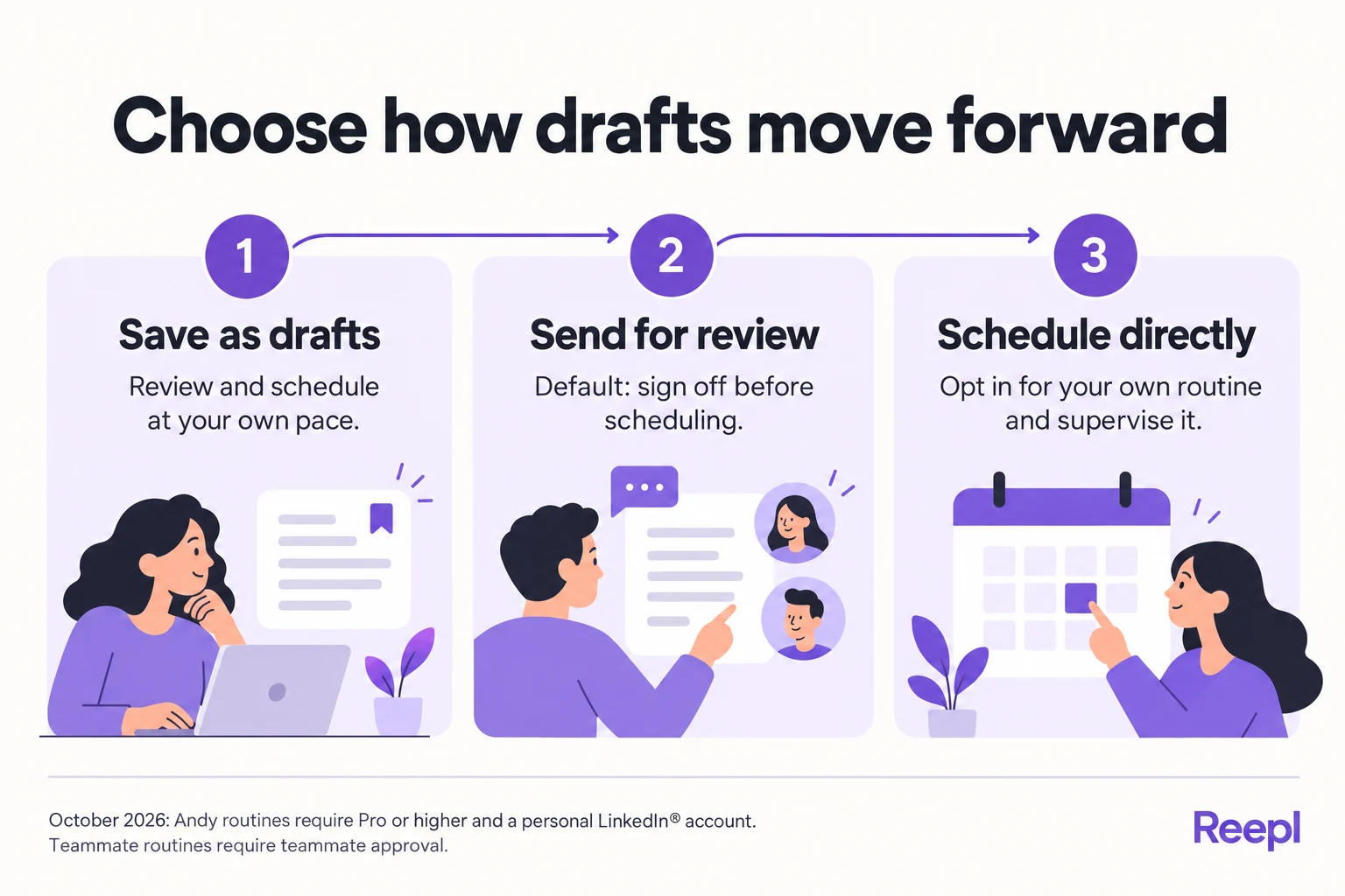 Choose how drafts move forward: Save as drafts: Review and schedule at your own pace.; Send for review: Default: sign off before scheduling.; Schedule directly: Opt in for your own routine and supervise it.