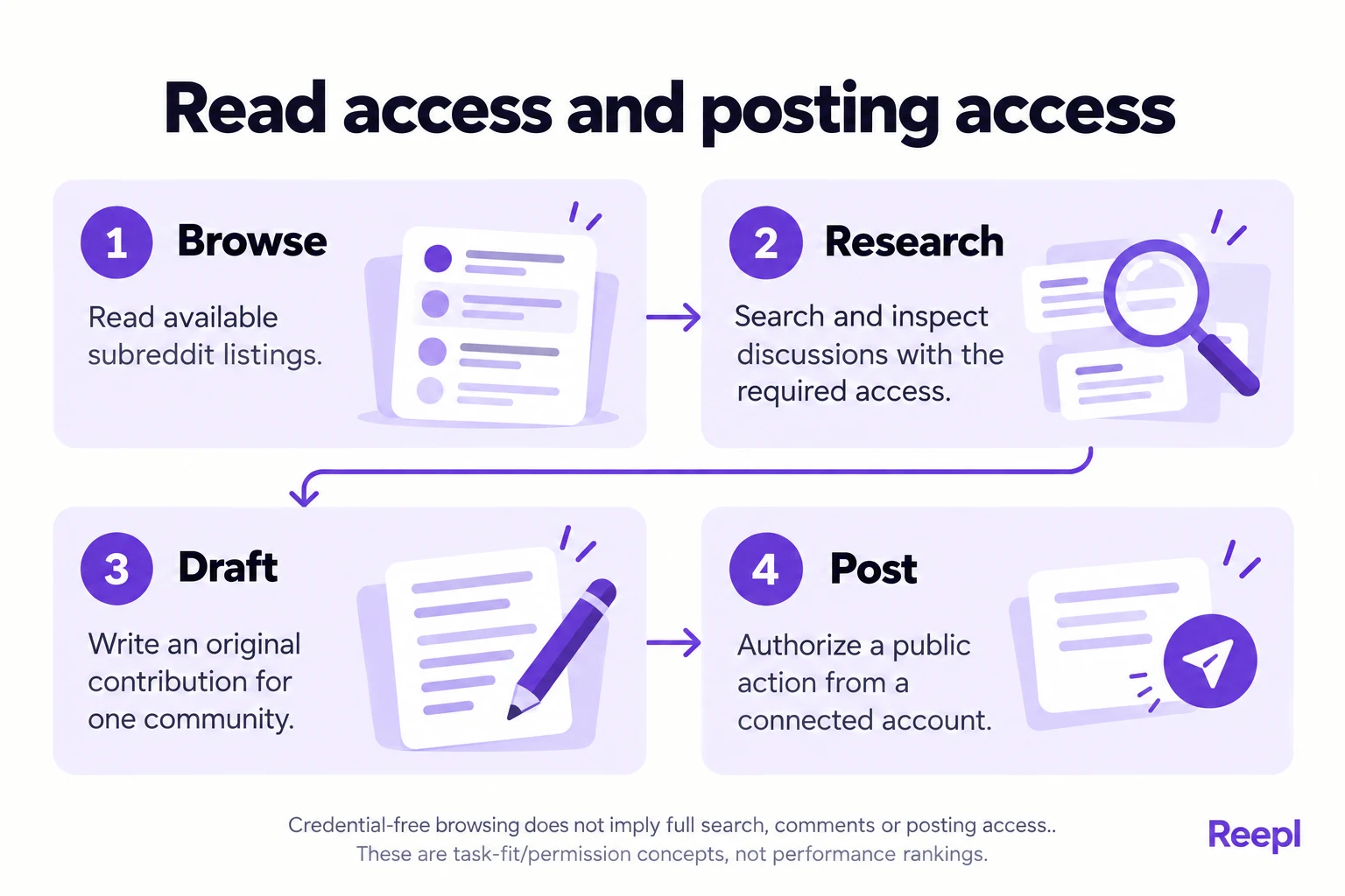 Read access and posting access: Browse: Read available subreddit listings.; Research: Search and inspect discussions with the required access.; Draft: Write an original contribution for one community.; Post: Authorize a public action from a connected account.