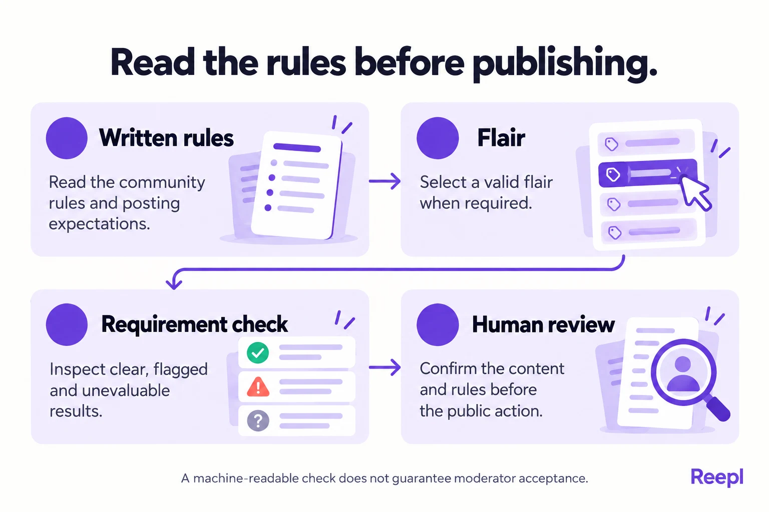 Read the rules before publishing: Written rules: Read the community rules and posting expectations.; Flair: Select a valid flair when required.; Requirement check: Inspect clear, flagged and unevaluable results.; Human review: Confirm the content and rules before the public action.