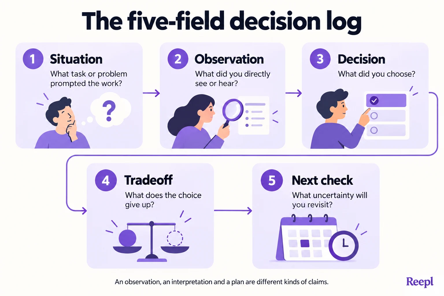 The five-field decision log: Situation: What task or problem prompted the work?; Observation: What did you directly see or hear?; Decision: What did you choose?; Tradeoff: What does the choice give up?; Next check: What uncertainty will you revisit?