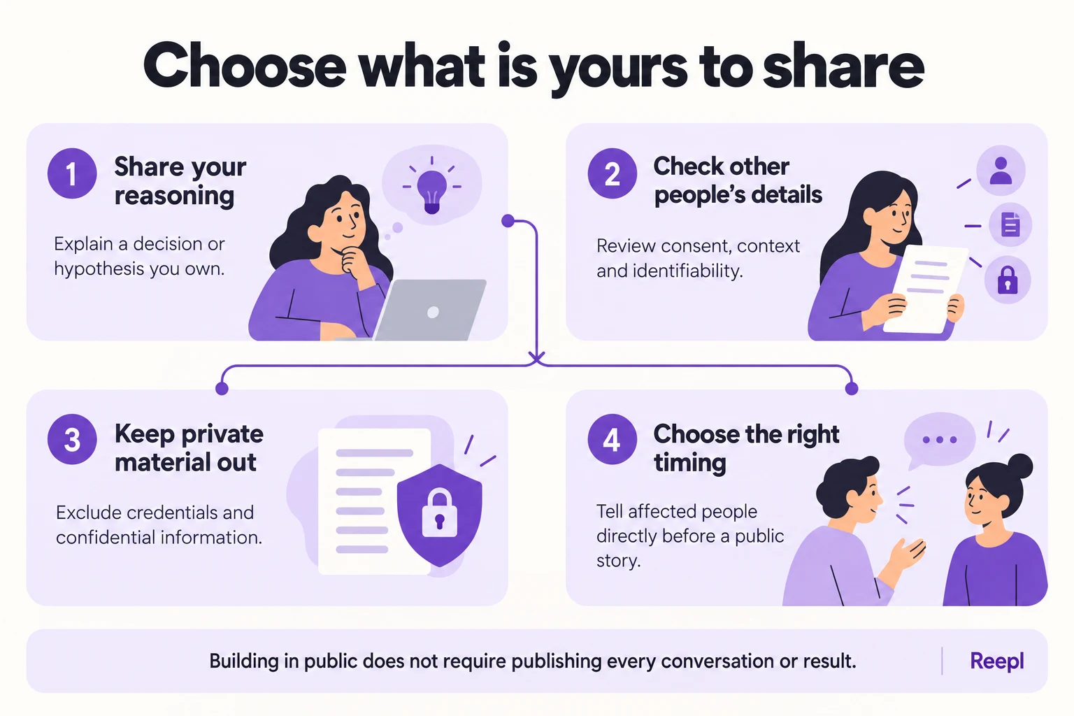 Choose what is yours to share: Share your reasoning: Explain a decision or hypothesis you own.; Check other people’s details: Review consent, context and identifiability.; Keep private material out: Exclude credentials and confidential information.; Choose the right timing: Tell affected people directly before a public story.