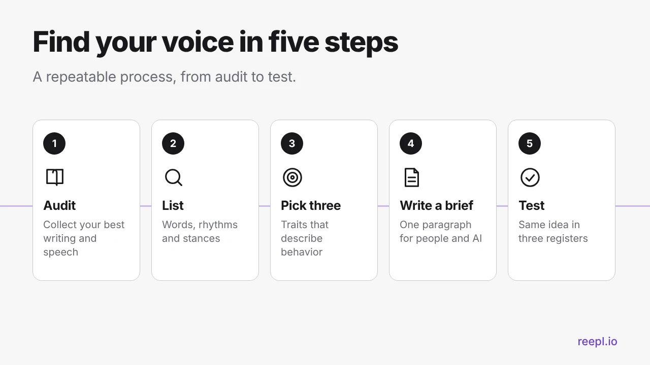 Five-step process for finding your LinkedIn voice: audit, list, pick three traits, write a brief, test