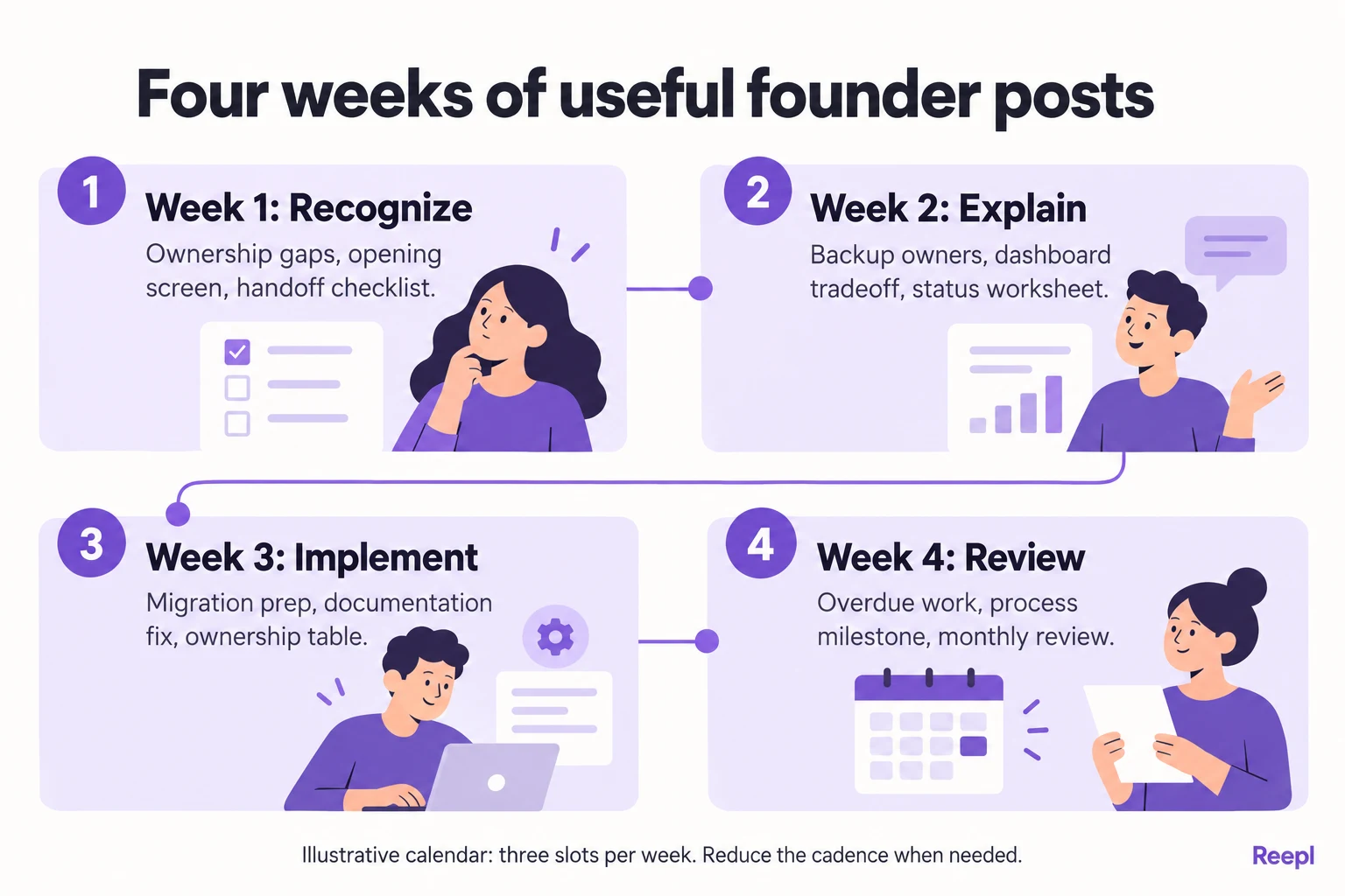 Four weeks of useful founder posts: Week 1: Recognize: Ownership gaps, opening screen, handoff checklist.; Week 2: Explain: Backup owners, dashboard tradeoff, status worksheet.; Week 3: Implement: Migration prep, documentation fix, ownership table.; Week 4: Review: Overdue work, process milestone, monthly review.