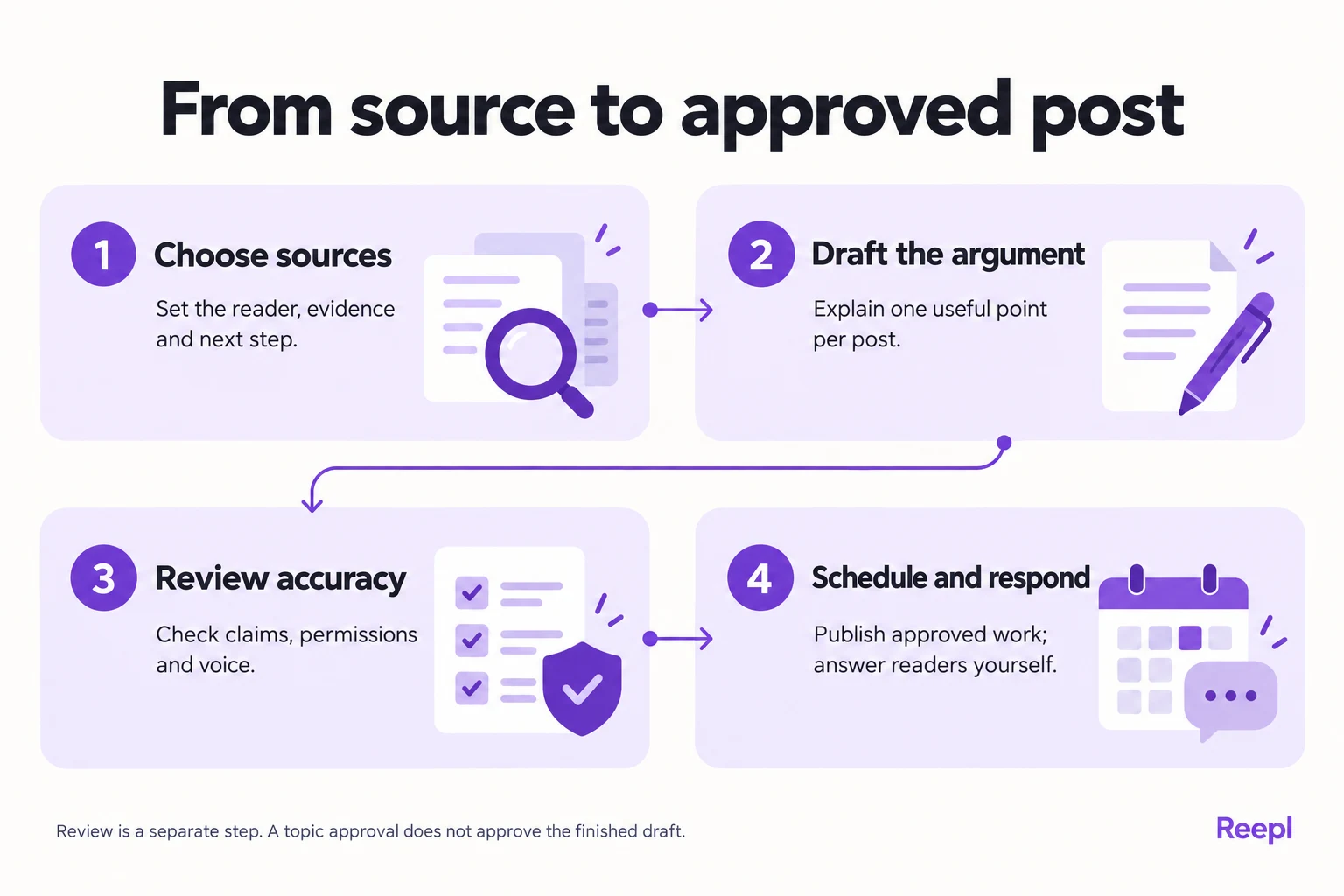 From source to approved post: Choose sources: Set the reader, evidence and next step.; Draft the argument: Explain one useful point per post.; Review accuracy: Check claims, permissions and voice.; Schedule and respond: Publish approved work; answer readers yourself.