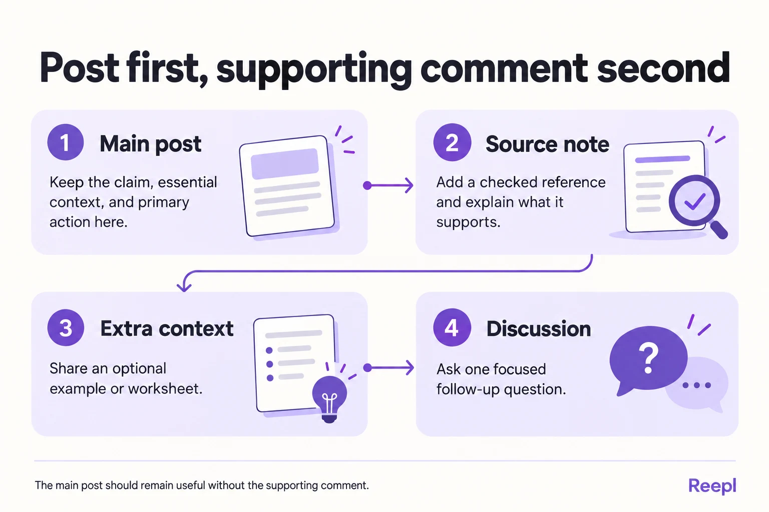 Post first, supporting comment second: Main post: Keep the claim, essential context, and primary action here.; Source note: Add a checked reference and explain what it supports.; Extra context: Share an optional example or worksheet.; Discussion: Ask one focused follow-up question.