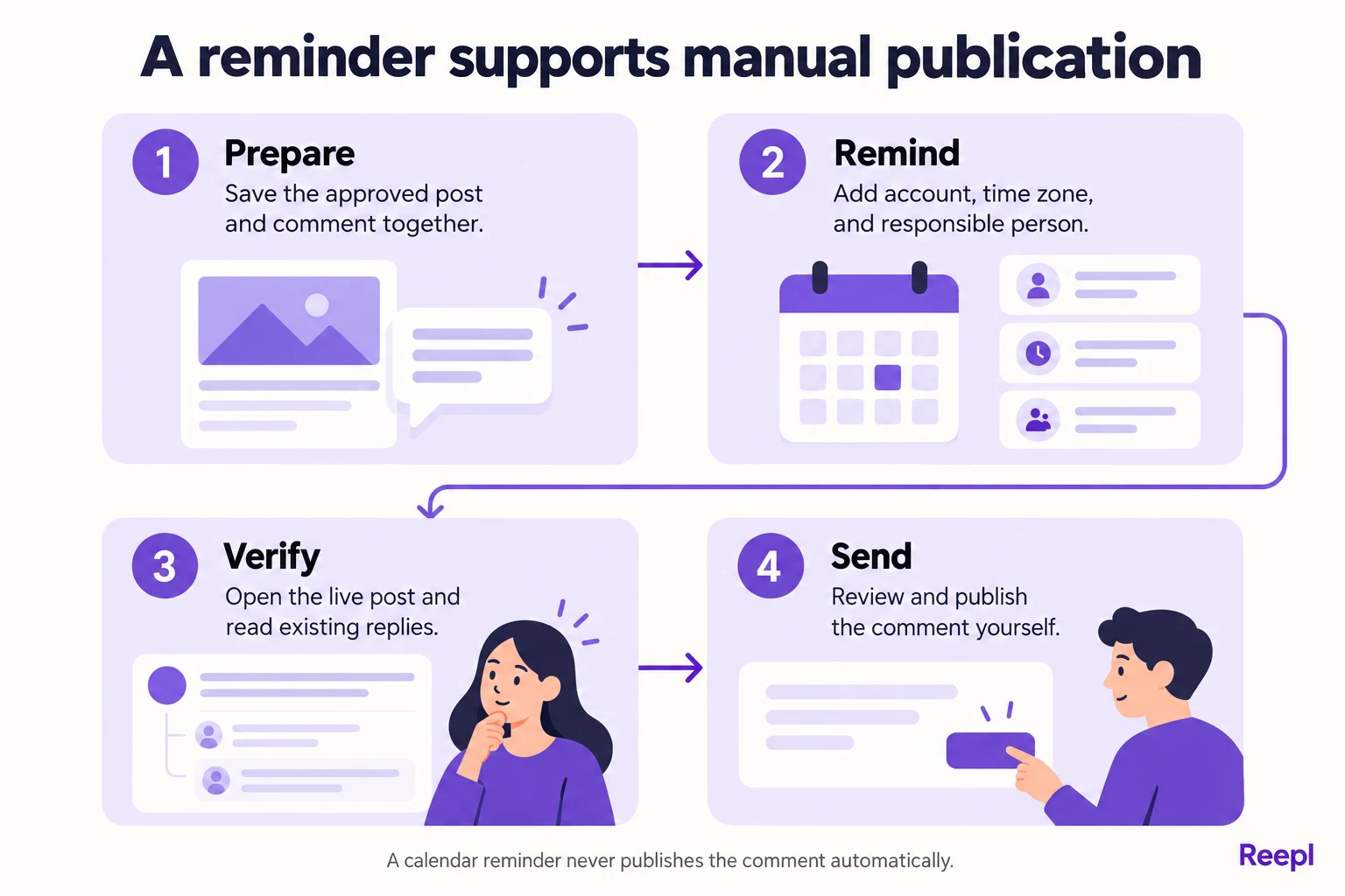 A reminder supports manual publication: Prepare: Save the approved post and comment together.; Remind: Add account, time zone, and responsible person.; Verify: Open the live post and read existing replies.; Send: Review and publish the comment yourself.