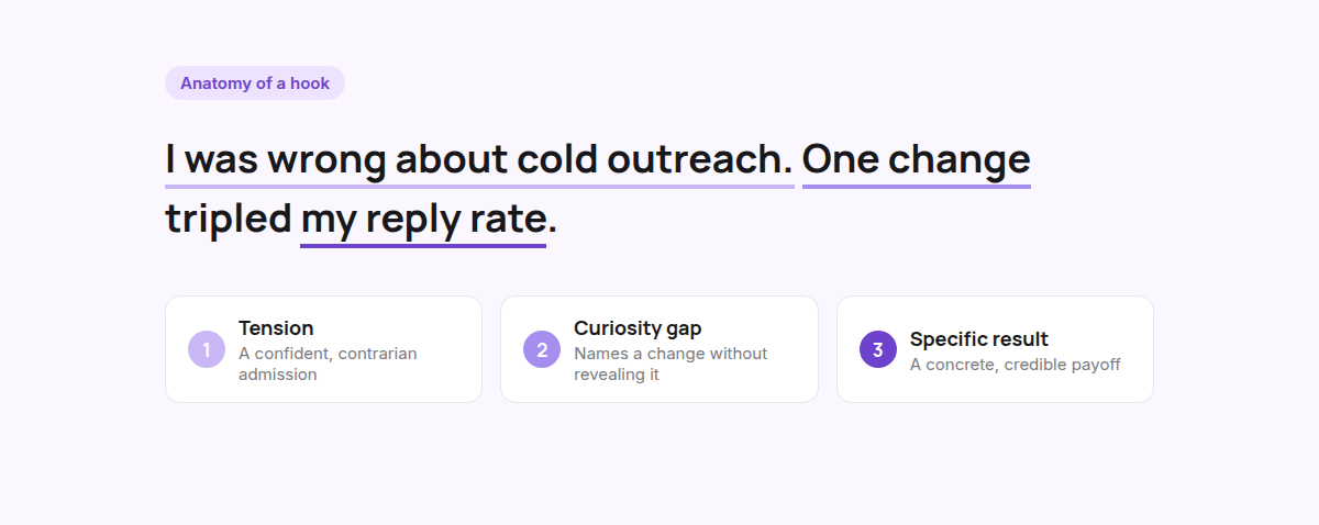 Anatomy of a LinkedIn® hook labelled with tension, curiosity gap, and a specific result