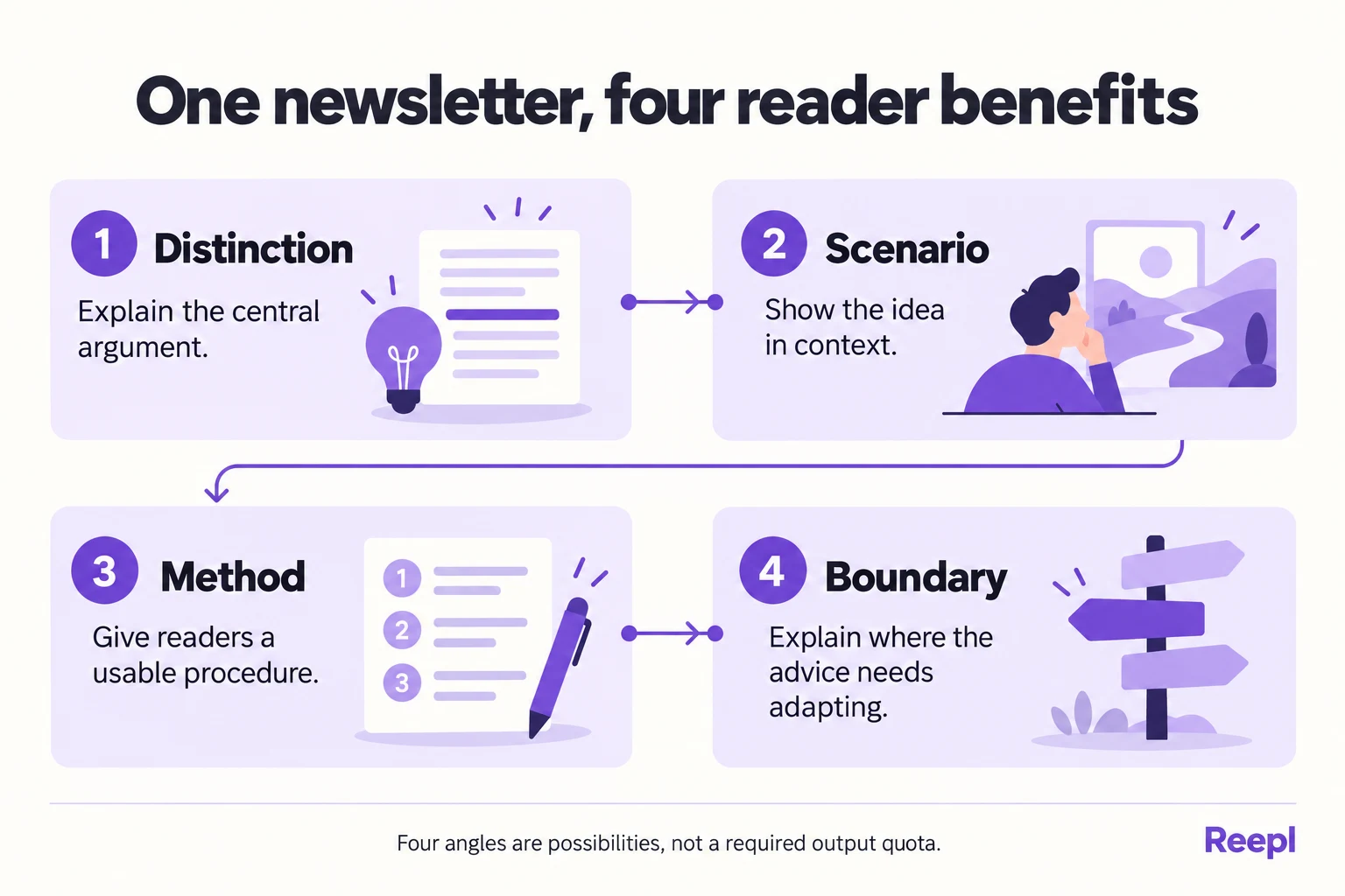 One newsletter, four reader benefits: Distinction: Explain the central argument.; Scenario: Show the idea in context.; Method: Give readers a usable procedure.; Boundary: Explain where the advice needs adapting.