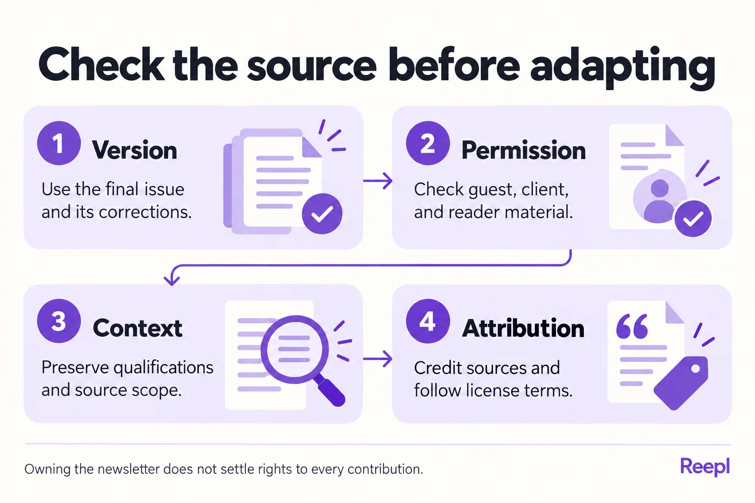 Check the source before adapting: Version: Use the final issue and its corrections.; Permission: Check guest, client, and reader material.; Context: Preserve qualifications and source scope.; Attribution: Credit sources and follow license terms.