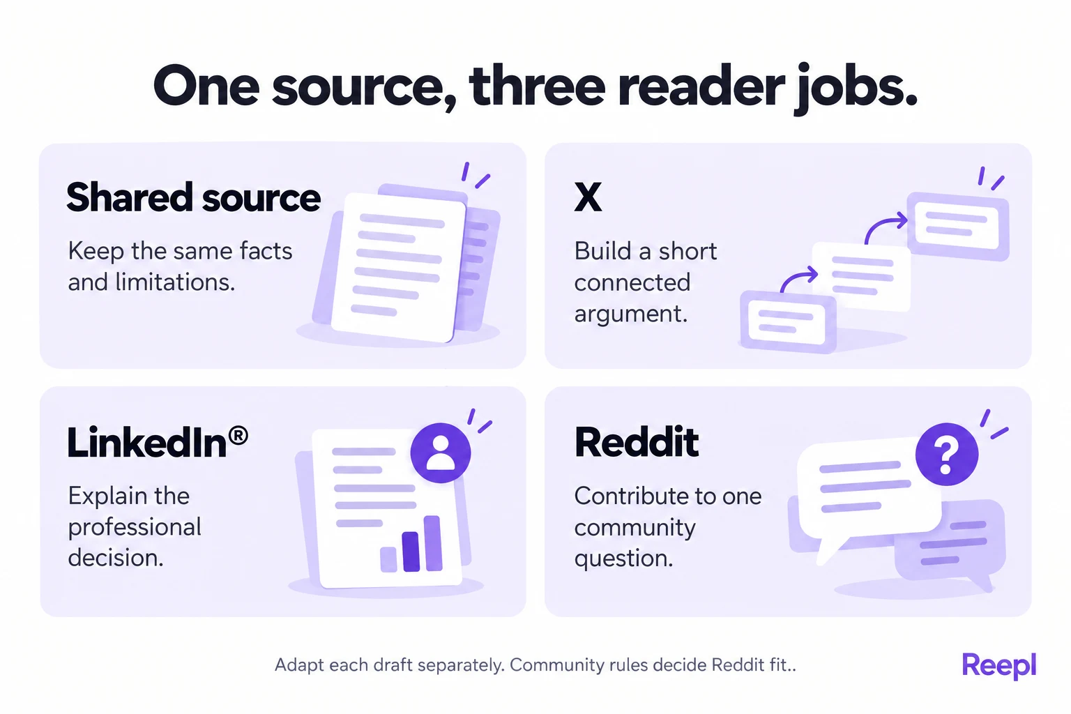 One source, three reader jobs: Shared source: Keep the same facts and limitations.; X: Build a short connected argument.; LinkedIn®: Explain the professional decision.; Reddit: Contribute to one community question.