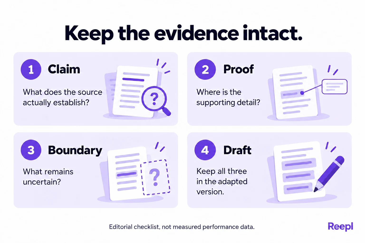 Keep the evidence intact: Claim: What does the source actually establish?; Proof: Where is the supporting detail?; Boundary: What remains uncertain?; Draft: Keep all three in the adapted version.
