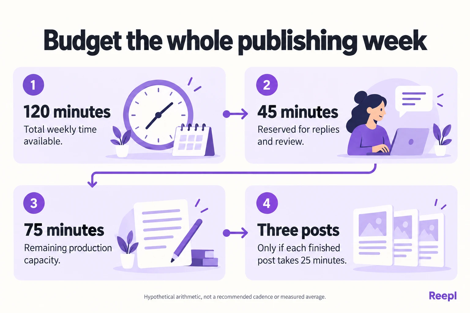 Budget the whole publishing week: 120 minutes: Total weekly time available.; 45 minutes: Reserved for replies and review.; 75 minutes: Remaining production capacity.; Three posts: Only if each finished post takes 25 minutes.