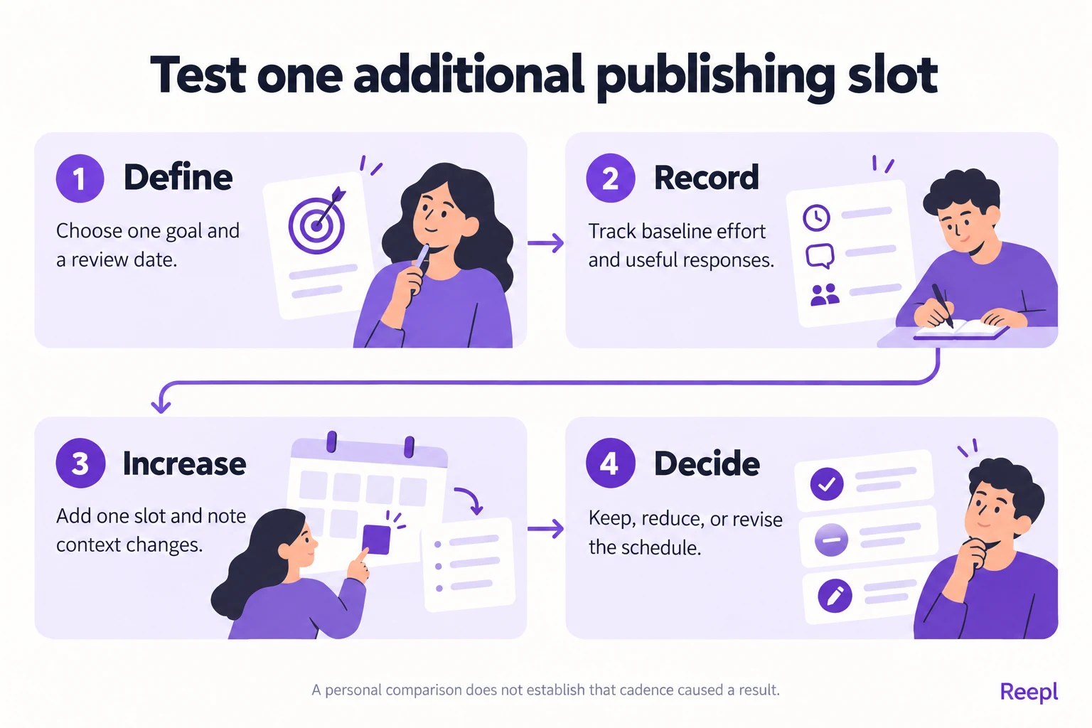 Test one additional publishing slot: Define: Choose one goal and a review date.; Record: Track baseline effort and useful responses.; Increase: Add one slot and note context changes.; Decide: Keep, reduce, or revise the schedule.