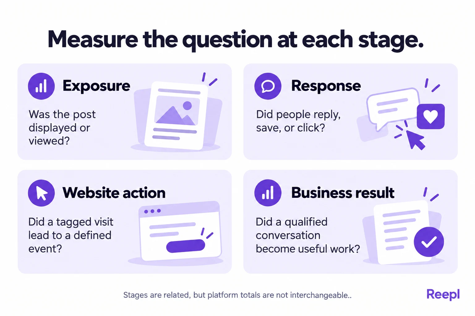 Measure the question at each stage: Exposure: Was the post displayed or viewed?; Response: Did people reply, save, or click?; Website action: Did a tagged visit lead to a defined event?; Business result: Did a qualified conversation become useful work?