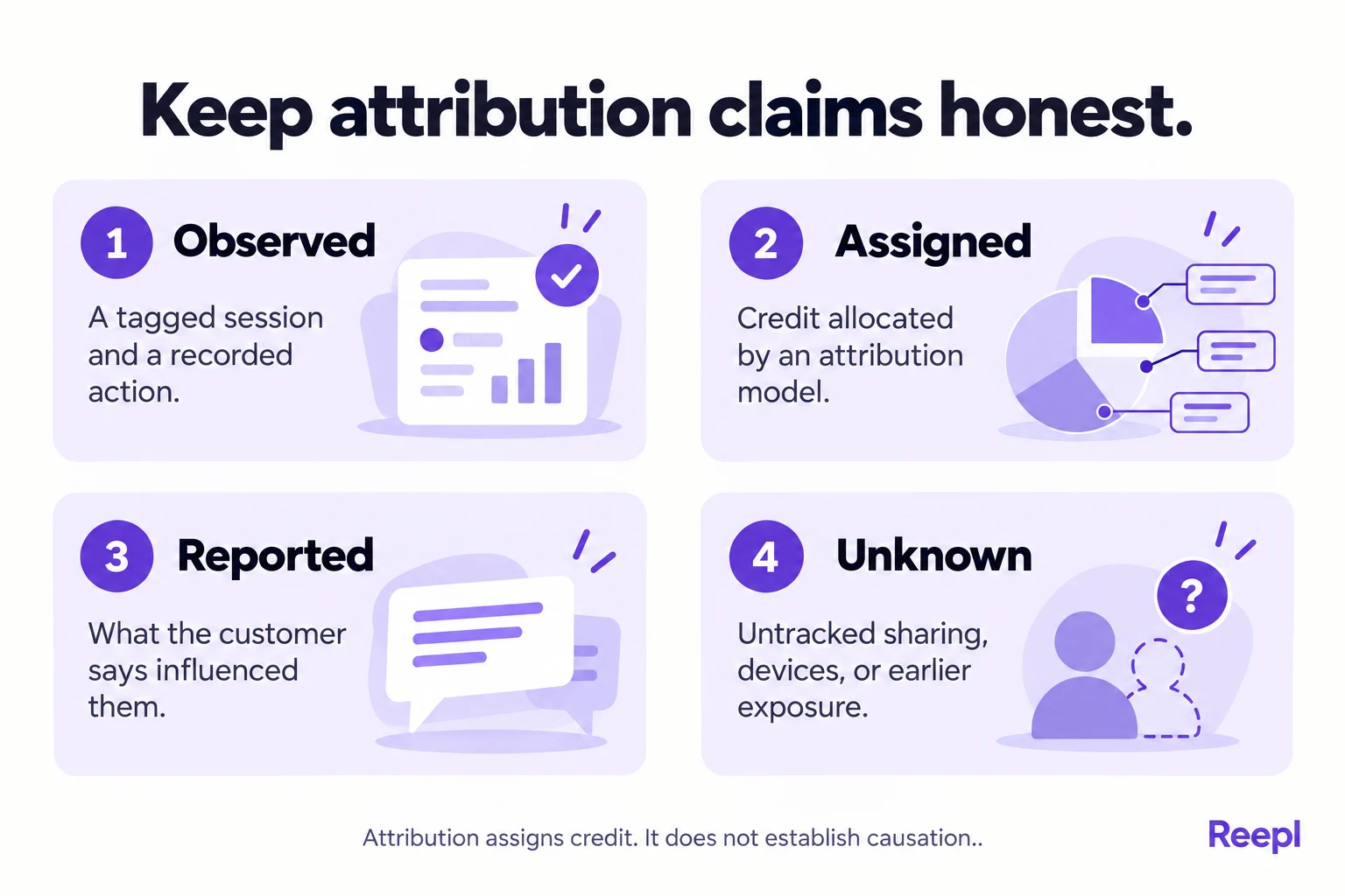 Keep attribution claims honest: Observed: A tagged session and a recorded action.; Assigned: Credit allocated by an attribution model.; Reported: What the customer says influenced them.; Unknown: Untracked sharing, devices, or earlier exposure.