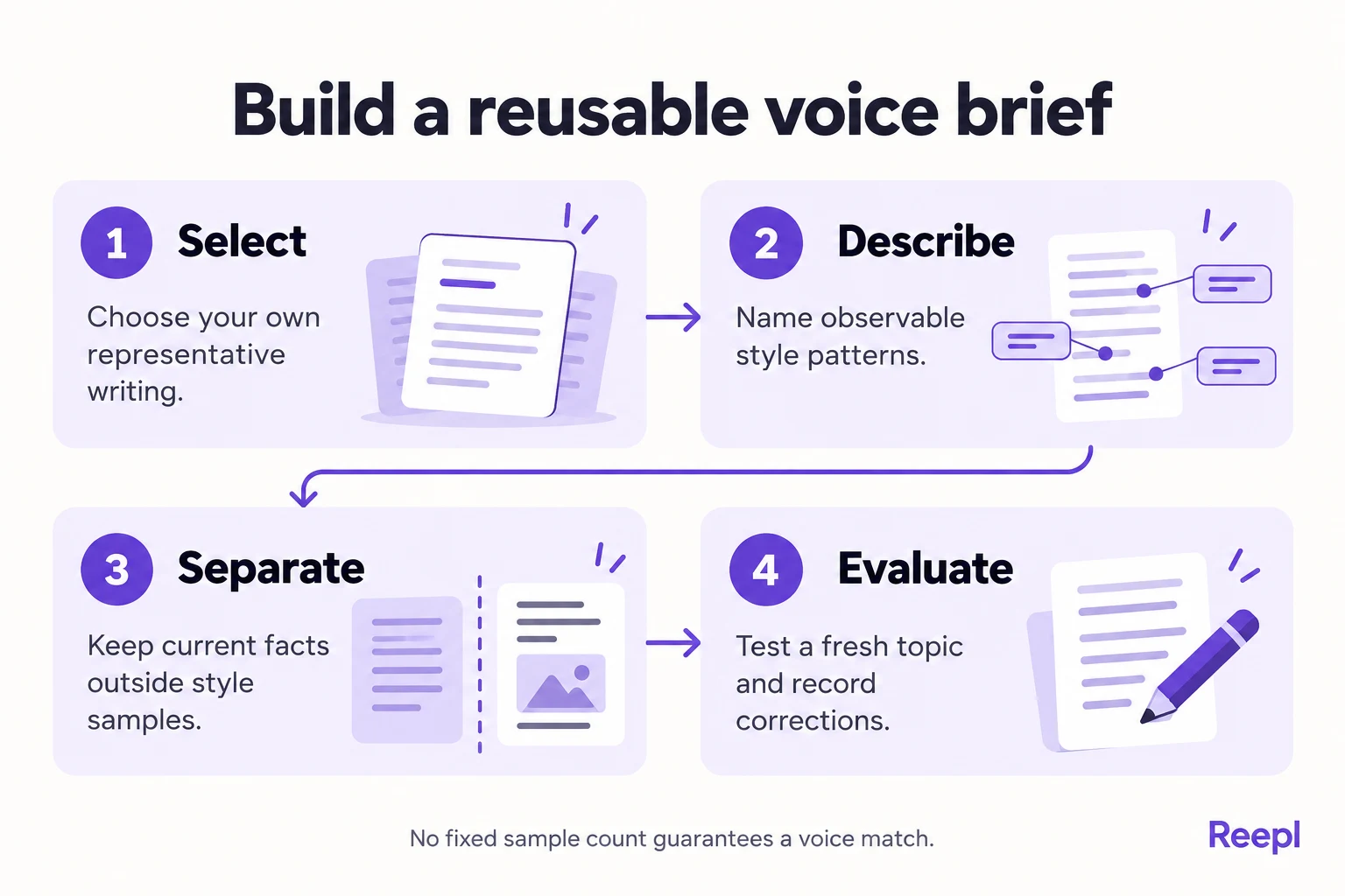 Build a reusable voice brief: Select: Choose your own representative writing.; Describe: Name observable style patterns.; Separate: Keep current facts outside style samples.; Evaluate: Test a fresh topic and record corrections.