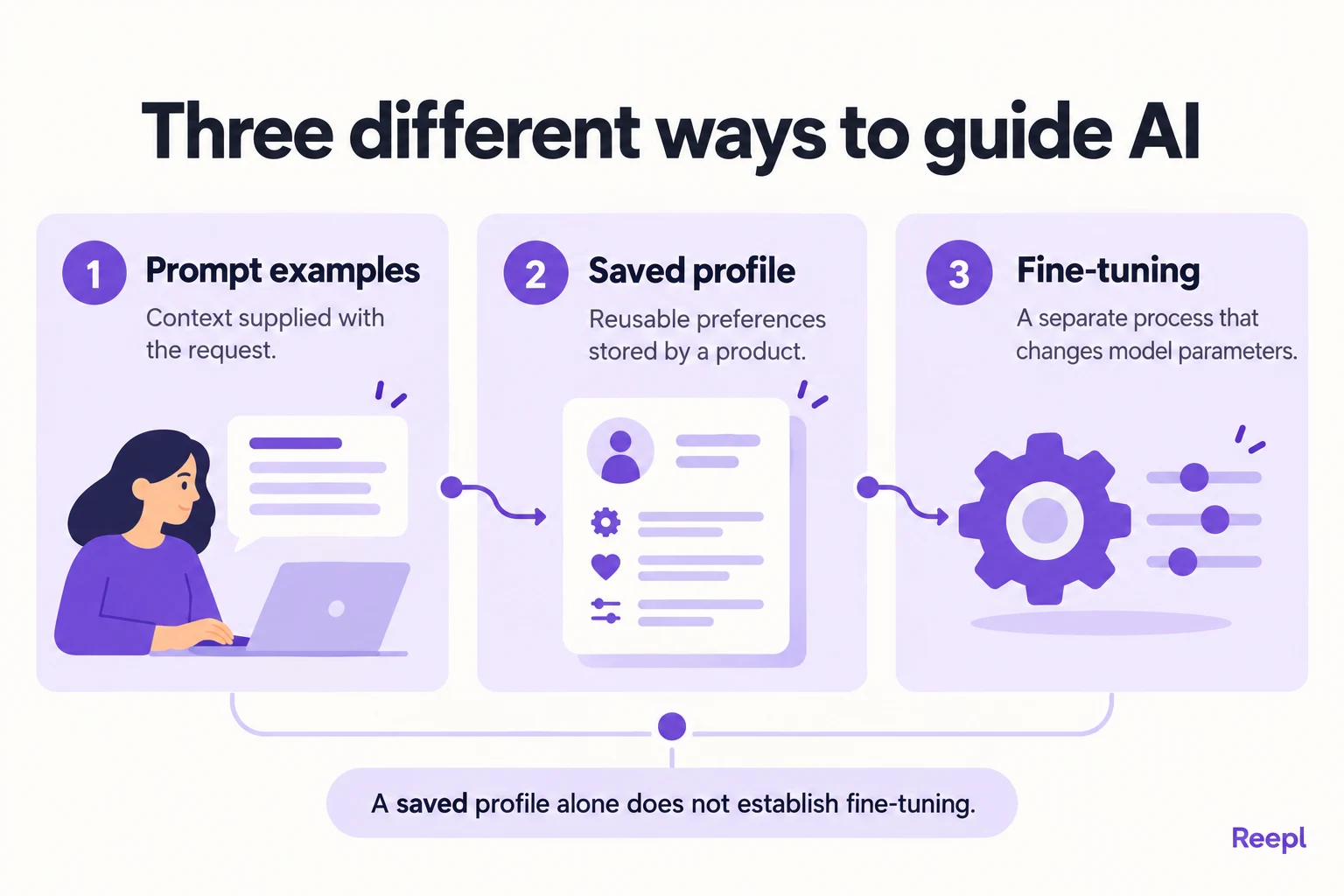Three different ways to guide AI: Prompt examples: Context supplied with the request.; Saved profile: Reusable preferences stored by a product.; Fine-tuning: A separate process that changes model parameters.