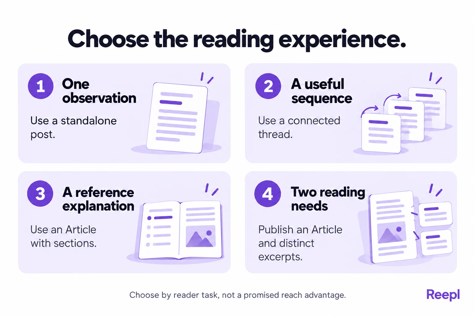 Choose the reading experience: One observation: Use a standalone post.; A useful sequence: Use a connected thread.; A reference explanation: Use an Article with sections.; Two reading needs: Publish an Article and distinct excerpts.