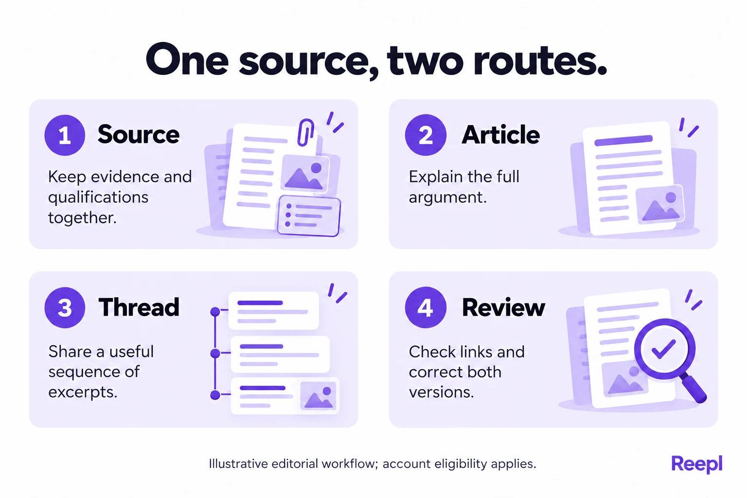 One source, two routes: Source: Keep evidence and qualifications together.; Article: Explain the full argument.; Thread: Share a useful sequence of excerpts.; Review: Check links and correct both versions.